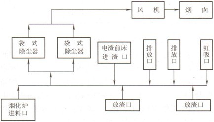 鉛鼓風爐收塵系統(tǒng)